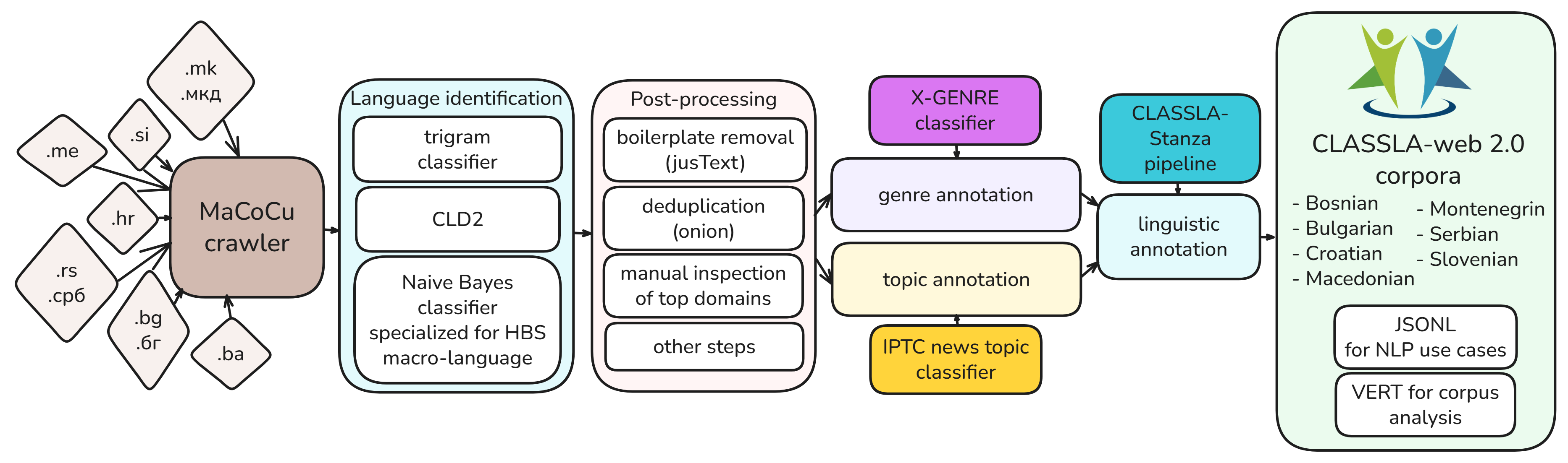 CLASSLA-web construction pipeline